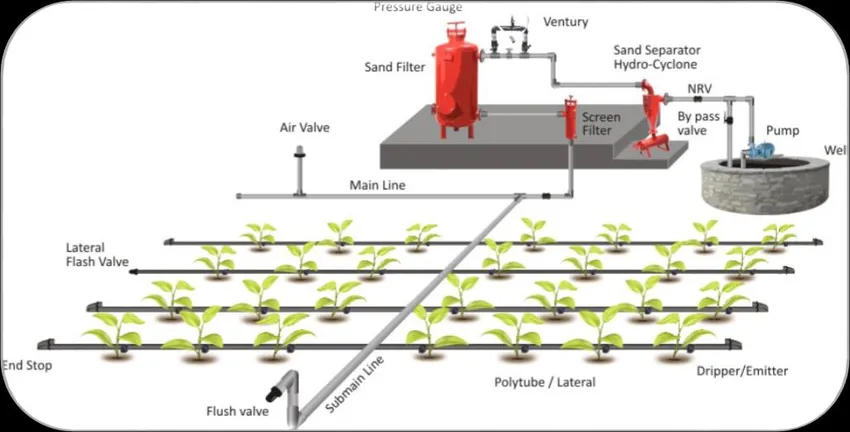 Drip Irrigation Valves, Manufacturer, Suppliers, Exporters in Kolkata, Ahmedabad, Gujarat, India