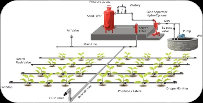 Drip Irrigation Valves, Manufacturerin Kolkata